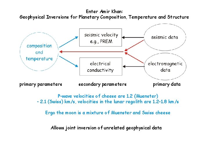 Enter Amir Khan: Geophysical Inversions for Planetary Composition, Temperature and Structure primary parameters secondary