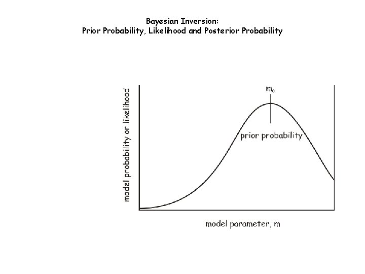 Bayesian Inversion: Prior Probability, Likelihood and Posterior Probability 