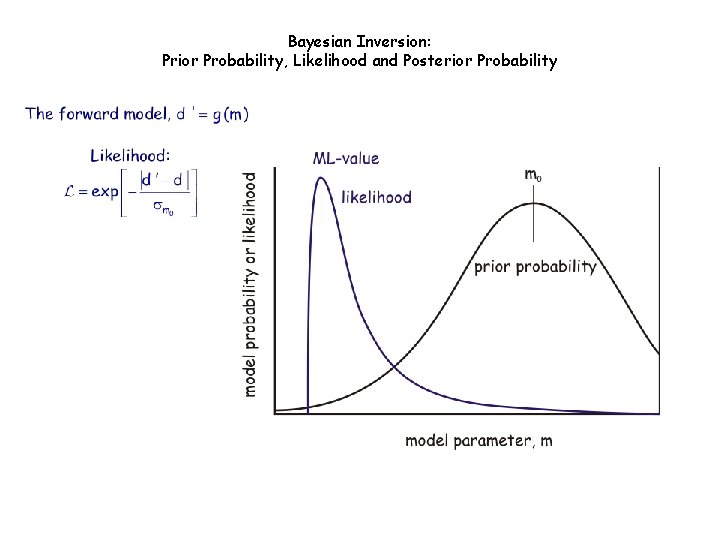 Bayesian Inversion: Prior Probability, Likelihood and Posterior Probability 