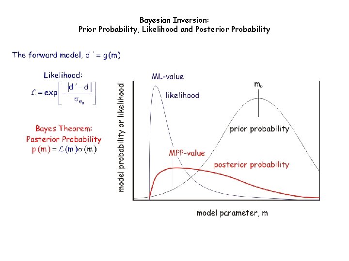 Bayesian Inversion: Prior Probability, Likelihood and Posterior Probability 