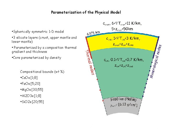 Parameterization of the Physical Model • Spherically symmetric 1 -D model • 3 silicate