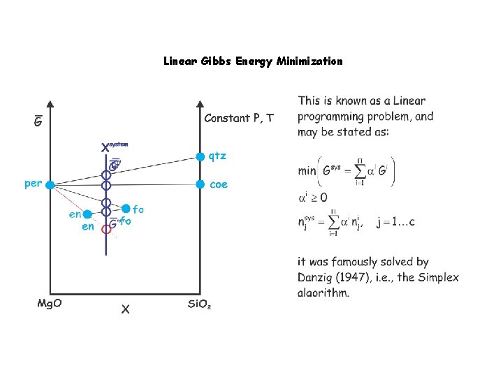 Linear Gibbs Energy Minimization 