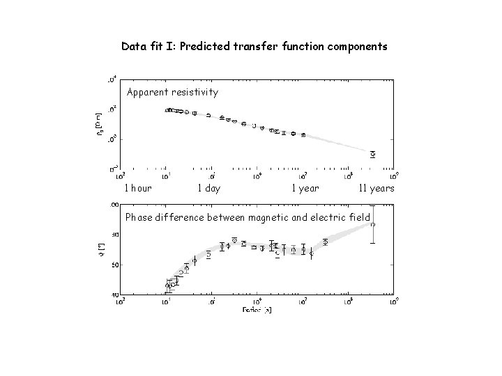 Data fit I: Predicted transfer function components Apparent resistivity 1 hour 1 day 1