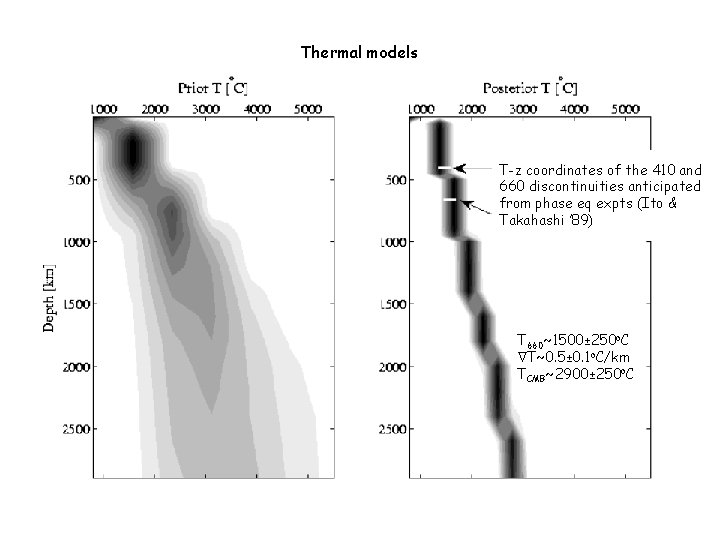 Thermal models T-z coordinates of the 410 and 660 discontinuities anticipated from phase eq