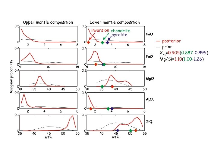 mantle composition 