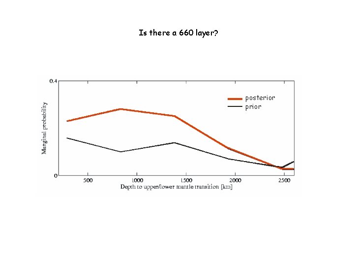 Is there a 660 layer? posterior prior 