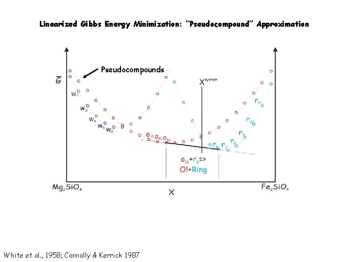 Linearized Gibbs Energy Minimization: “Pseudocompound” Approximation Pseudocompounds White et al. , 1958; Connolly &