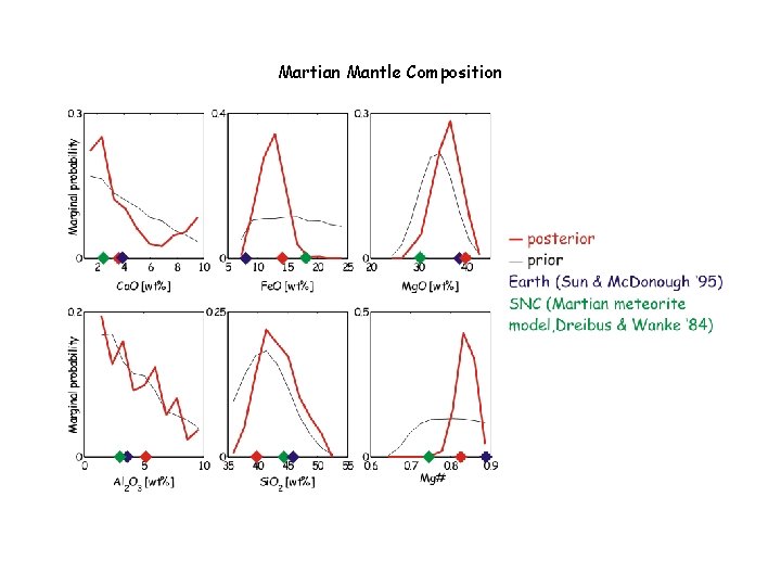 Martian Mantle Composition 