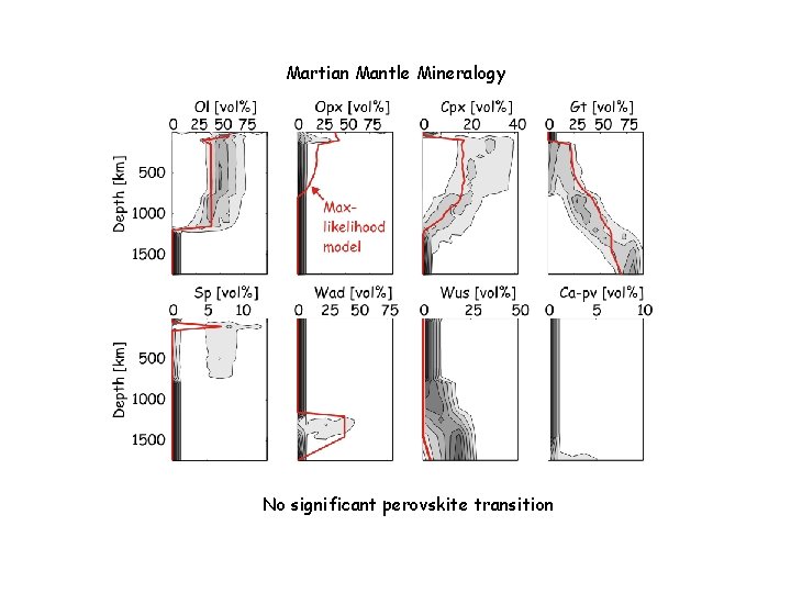 Martian Mantle Mineralogy No significant perovskite transition 