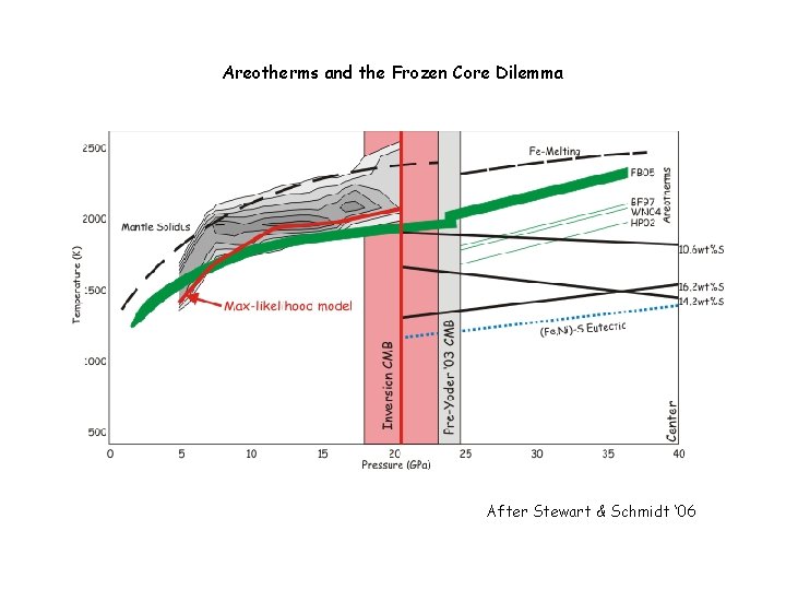 Areotherms and the Frozen Core Dilemma After Stewart & Schmidt ‘ 06 