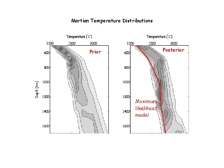 Martian Temperature Distributions Prior Posterior 