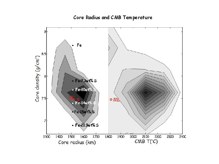 Core Radius and CMB Temperature 