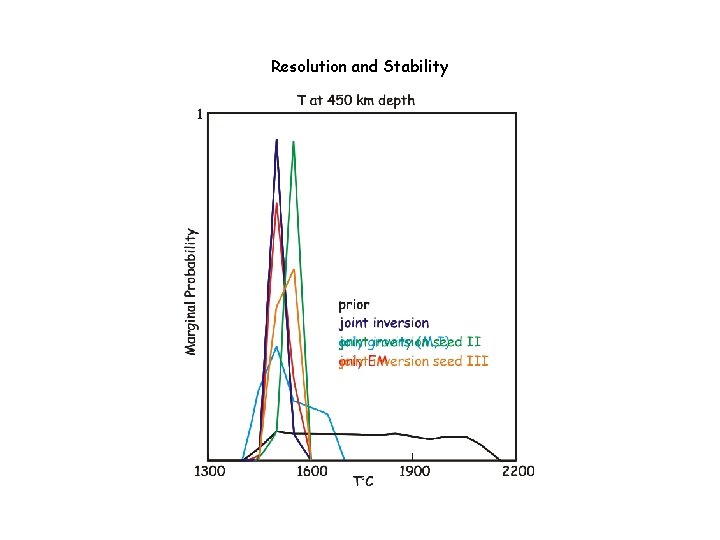Resolution and Stability 