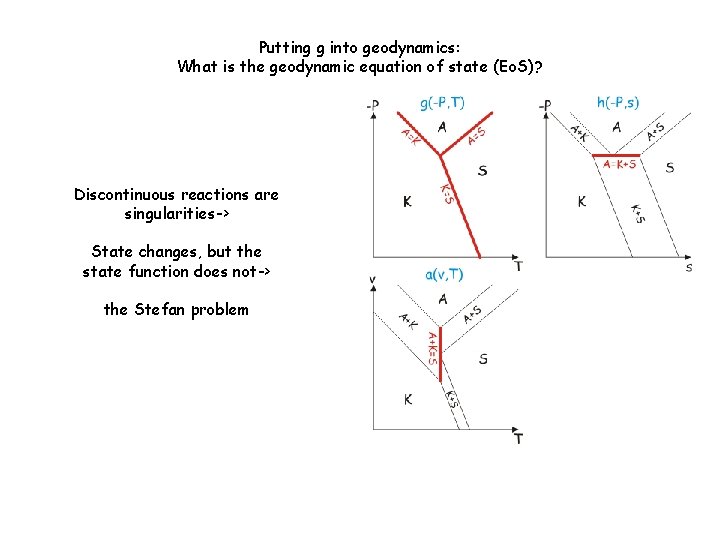 Putting g into geodynamics: What is the geodynamic equation of state (Eo. S)? Discontinuous