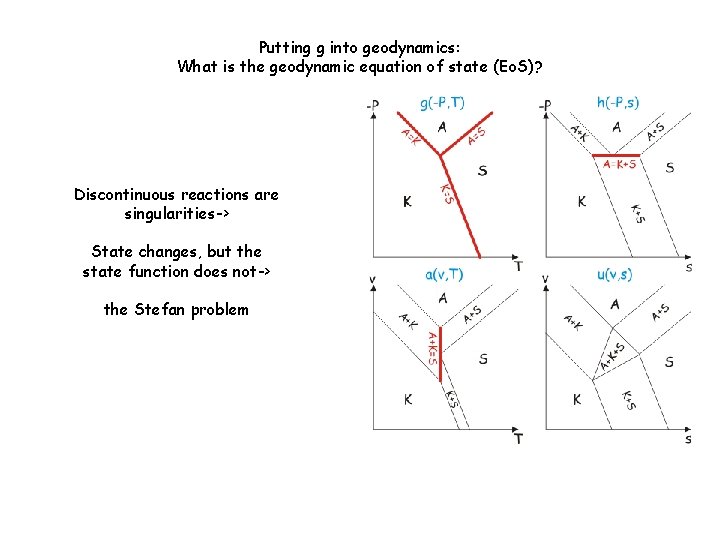 Putting g into geodynamics: What is the geodynamic equation of state (Eo. S)? Discontinuous