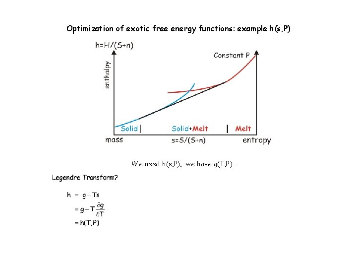 Optimization of exotic free energy functions: example h(s, P) We need h(s, P), we