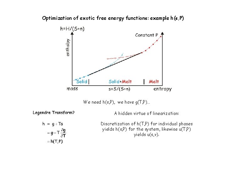 Optimization of exotic free energy functions: example h(s, P) We need h(s, P), we