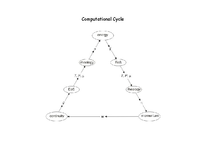 Computational Cycle 