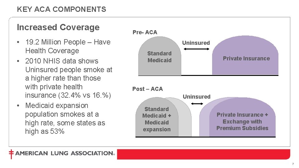 KEY ACA COMPONENTS Increased Coverage • 19. 2 Million People – Have Health Coverage