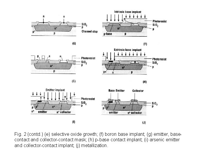 Fig. 2 (contd. ) (e) selective oxide growth; (f) boron base implant; (g) emitter,
