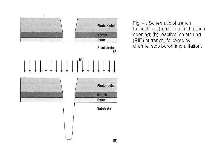 Fig. 4 : Schematic of trench fabrication : (a) definition of trench opening; (b)