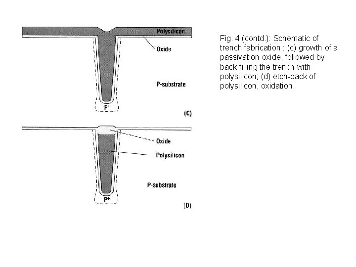 Fig. 4 (contd. ): Schematic of trench fabrication : (c) growth of a passivation