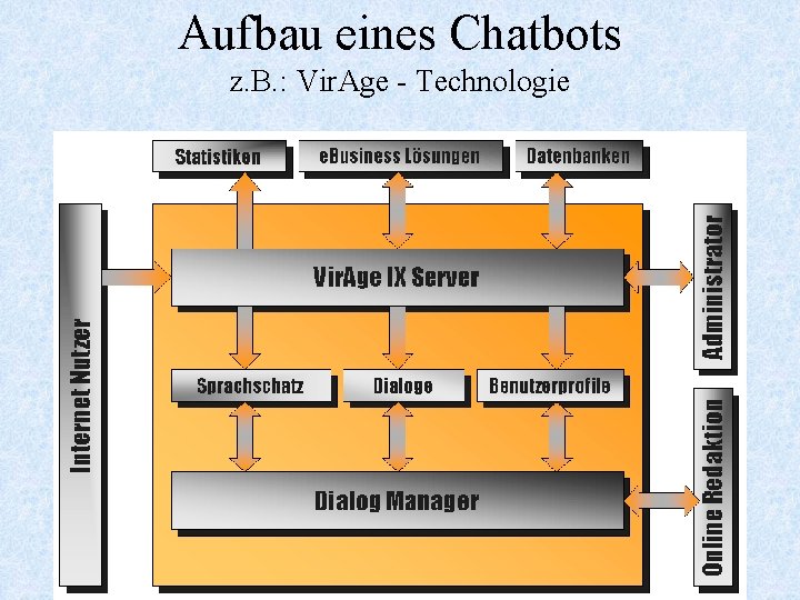 Aufbau eines Chatbots z. B. : Vir. Age - Technologie 