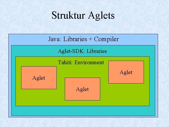 Struktur Aglets Java: Libraries + Compiler Aglet-SDK: Libraries Tahiti: Environment Aglet 