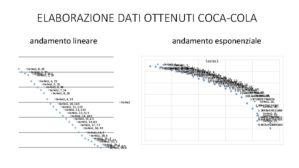 ELABORAZIONE DATI OTTENUTI COCA-COLA andamento lineare andamento esponenziale Series 1, 0, 26 Series 1,