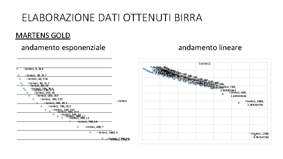 ELABORAZIONE DATI OTTENUTI BIRRA MARTENS GOLD andamento esponenziale andamento lineare Series 1, 20, Series