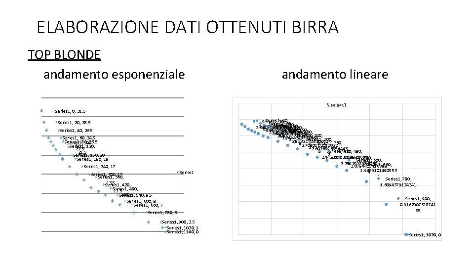 ELABORAZIONE DATI OTTENUTI BIRRA TOP BLONDE andamento esponenziale andamento lineare Series 1, 0, 31.