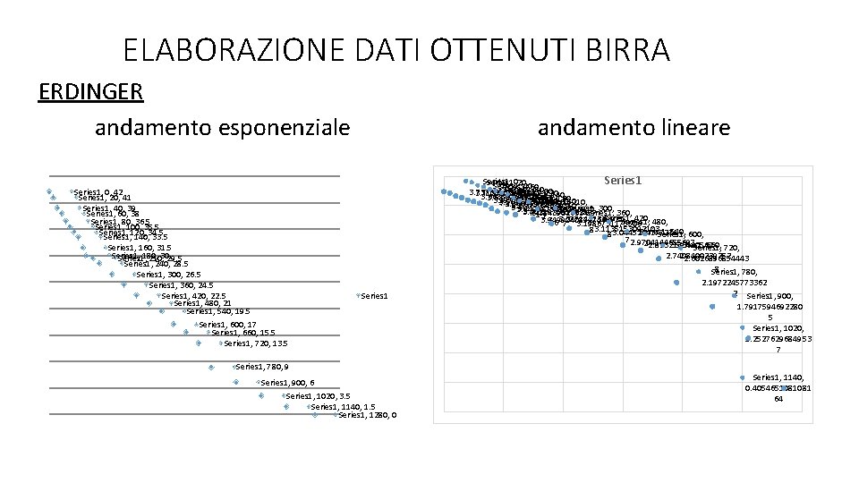 ELABORAZIONE DATI OTTENUTI BIRRA ERDINGER andamento esponenziale Series 1, 0, 42 Series 1, 20,