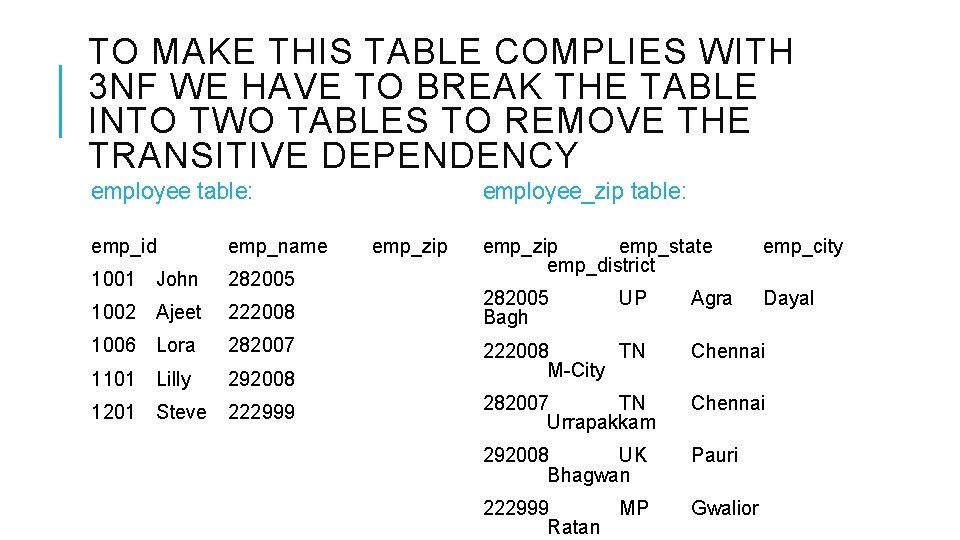 TO MAKE THIS TABLE COMPLIES WITH 3 NF WE HAVE TO BREAK THE TABLE TO MAKE THIS TABLE COMPLIES WITH 3 NF WE HAVE TO BREAK THE TABLE