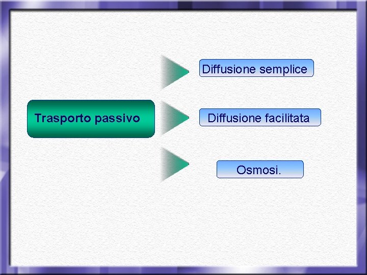 Diffusione semplice Trasporto passivo Diffusione facilitata Osmosi. 