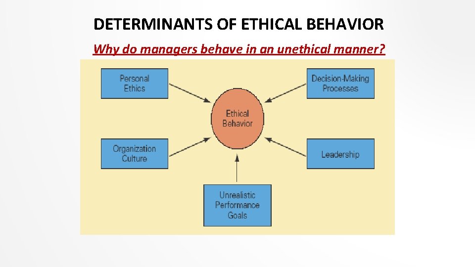 DETERMINANTS OF ETHICAL BEHAVIOR Why do managers behave in an unethical manner? 
