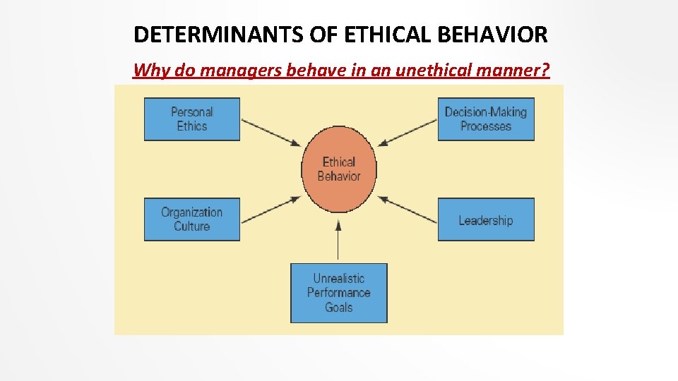 DETERMINANTS OF ETHICAL BEHAVIOR Why do managers behave in an unethical manner? 