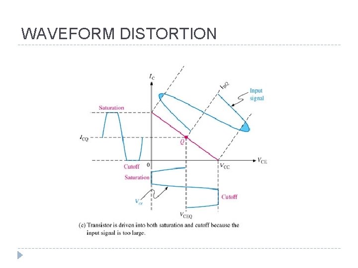 WAVEFORM DISTORTION 