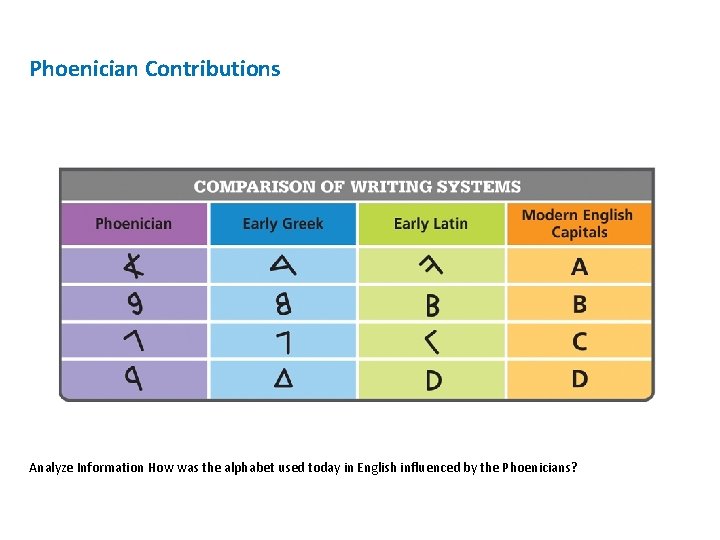 Phoenician Contributions Analyze Information How was the alphabet used today in English influenced by