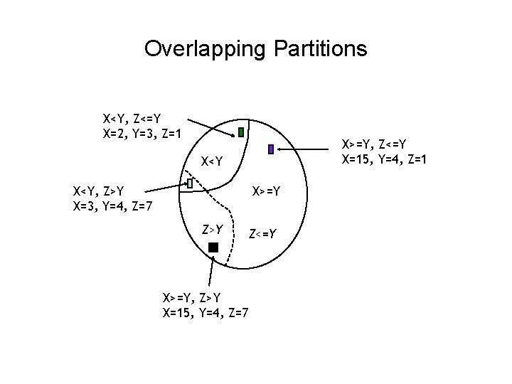 Overlapping Partitions X<Y, Z<=Y X=2, Y=3, Z=1 X>=Y, Z<=Y X=15, Y=4, Z=1 X<Y, Z>Y