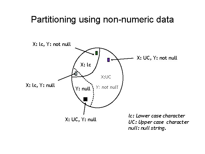 Partitioning using non-numeric data X: lc, Y: not null X: UC, Y: not null