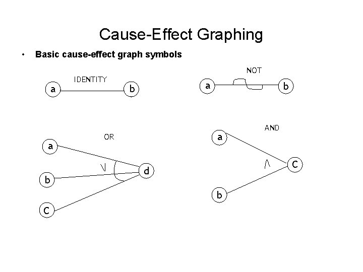 Cause-Effect Graphing • Basic cause-effect graph symbols a a b IDENTITY NOT a b