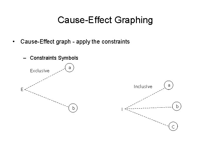 Cause-Effect Graphing • Cause-Effect graph - apply the constraints – Constraints Symbols Exclusive a