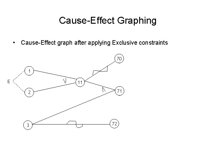 Cause-Effect Graphing • Cause-Effect graph after applying Exclusive constraints 70 1 E 11 2