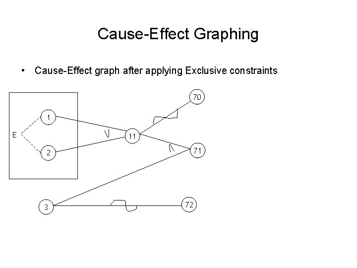 Cause-Effect Graphing • Cause-Effect graph after applying Exclusive constraints 70 1 E 11 2