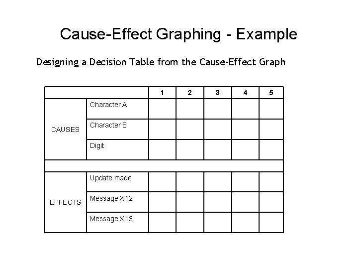 Cause-Effect Graphing - Example Designing a Decision Table from the Cause-Effect Graph 1 Character