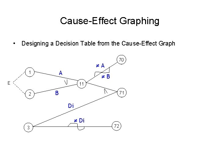 Cause-Effect Graphing • Designing a Decision Table from the Cause-Effect Graph ≠A A 1