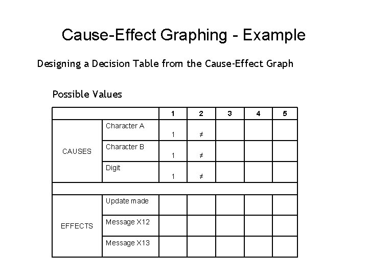 Cause-Effect Graphing - Example Designing a Decision Table from the Cause-Effect Graph Possible Values