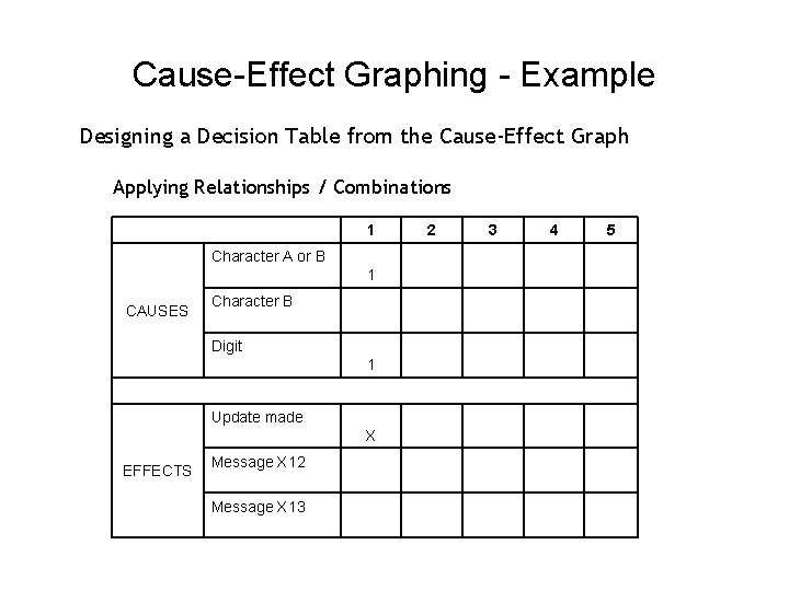 Cause-Effect Graphing - Example Designing a Decision Table from the Cause-Effect Graph Applying Relationships