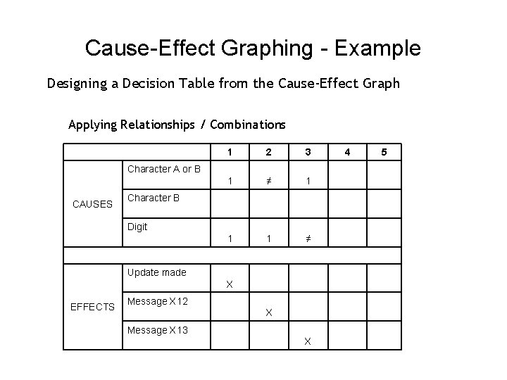 Cause-Effect Graphing - Example Designing a Decision Table from the Cause-Effect Graph Applying Relationships