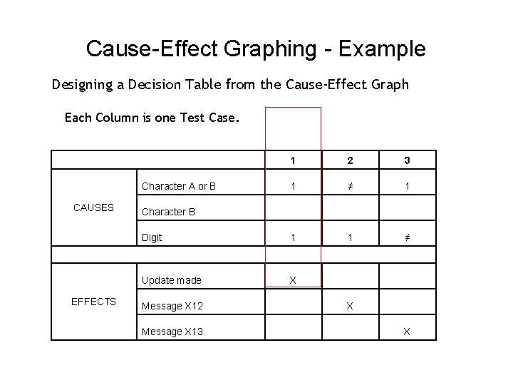 Cause-Effect Graphing - Example Designing a Decision Table from the Cause-Effect Graph Each Column